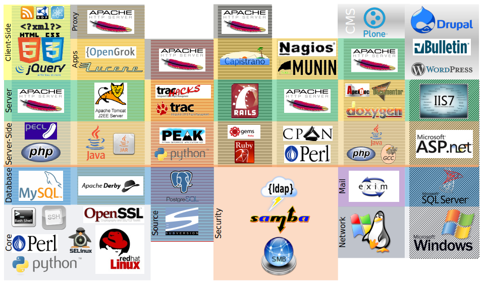 Cross Platform Application Layers Matrix